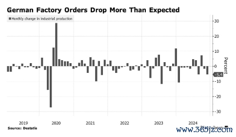 股票配资怎么玩 经济深陷泥潭！德国大选前工厂订单下降5.4% 创三个月来最大降幅