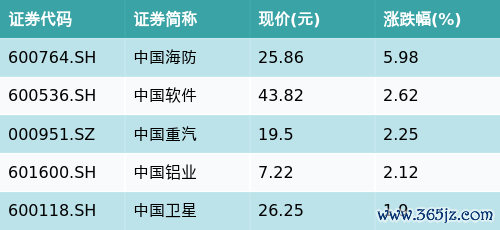 炒股配资平台 ETF最前线 | 工银上证央企ETF(510060)下跌0.65%，中字头主题走弱，中国海防上涨5.98%